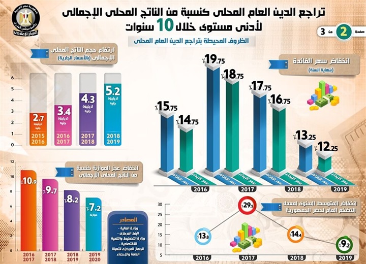 انفوجراف.. تراجع الدين العام المحلي كنسبة من الناتج المحلي الإجمالي لأدنى مستوى خلال عشر سنوات انفوجراف.. تراجع الدين العام المحلي كنسبة من الناتج المحلي الإجمالي لأدنى مستوى خلال عشر سنوات