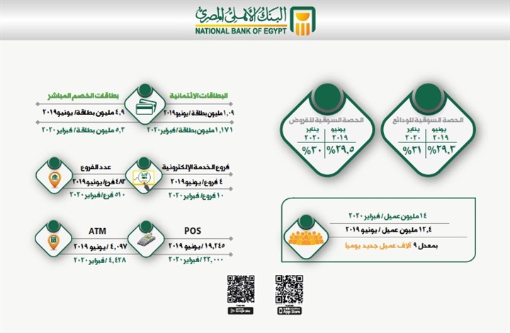 البنك الأهلي المصري يحقق مؤشرات تطور قياسية في التسعة شهور الأخيرة