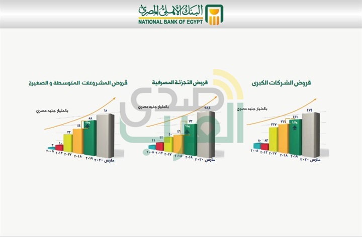 البنك الأهلي المصري يحقق مؤشرات تطور قياسية في التسعة شهور الأخيرة