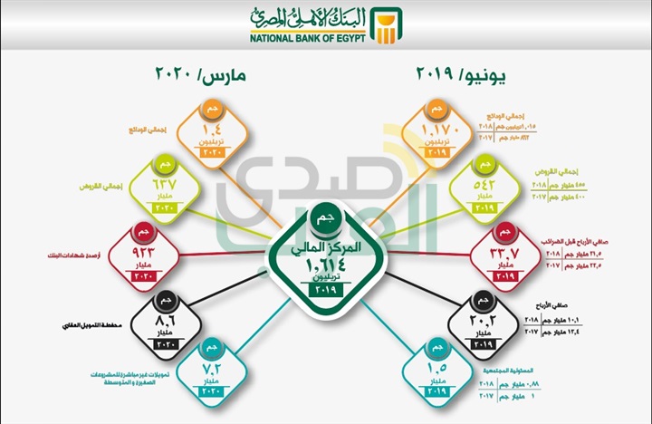 البنك الأهلي المصري يحقق مؤشرات تطور قياسية في التسعة شهور الأخيرة