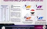 الوزراء : مصر ضمن الدول الـ10 في مؤشرات أبحاث كورونا 