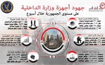 بانفوجراف.. الداخلية تستهدف البؤر شديدة الخطورة لحفظ الأمن خلال أسبوع