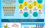 مياه أسيوط ترفع درجة الاستعداد لمواجهة السيول