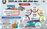 عام الإنجازات.. حصاد قطاع النقل خلال عام 2020