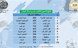 الشباب والرياضة تعلن نتائج مباريات الإسبوع الثامن من دوري مراكز الشباب