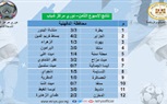 الشباب والرياضة تعلن نتائج مباريات الإسبوع الثامن من دوري مراكز الشباب