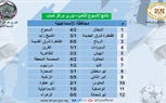 الشباب والرياضة تعلن نتائج مباريات الإسبوع الثامن من دوري مراكز الشباب