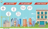 بالأنفوجراف.. الغربية تتلقى ١٤٧ ألف و ٩٧٥ طلب تصالح بإجمالي ٩٢٩ مليون جنيه