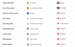 ترتيب هدافي الدوري الانجليزي.. ليوين وفيرنانديز يقلصان الفارق مع صلاح