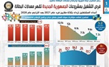 بالإنفوجراف.. فرص التشغيل بمشروعات الجمهورية الجديدة تقهر معدلات البطالة