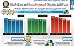 بالإنفوجراف.. فرص التشغيل بمشروعات الجمهورية الجديدة تقهر معدلات البطالة