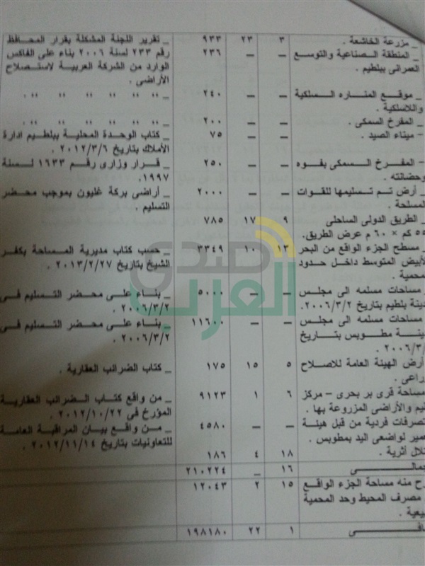 بعد توجيهات السيسي باسترداد أراضي الدولة..."صدي العرب" تكشف بالمستندات استيلاء مسؤولين سابقين علي آلاف الأفدنة ببحيرة البرلس بعد توجيهات السيسي باسترداد أراضي الدولة..."صدي العرب" تكشف بالمستندات استيلاء مسؤولين سابقين علي آلاف الأفدنة ببحيرة البرلس
