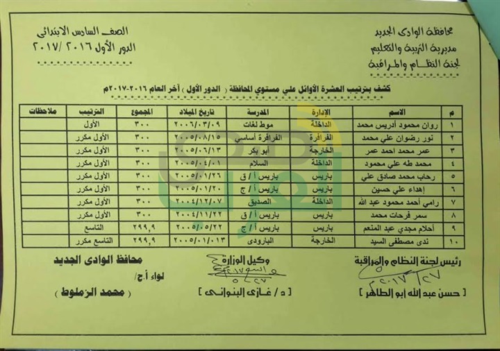 بالصور... صدى العرب تنشر أسماء أوائل الابتدائية والإعدادية بالوادى الجديد