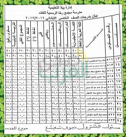 بالمستندات.. ولي أمر طالبين بكفر الشيخ يحرران محضرًا ضد إدارة مدرسة بعد اكتشاف رسوب نجليهما في احدي المواد