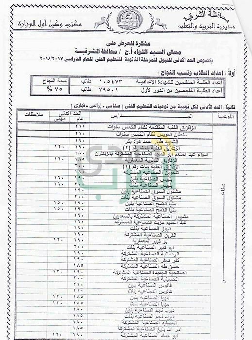 محافظ الشرقية يعتمد الحد الأدنى للقبول للثانوي العام والفني 
