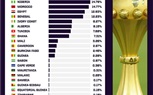 الذكاء الاصطناعي يكشف الدولة المرشحة للفوز بكأس إفريقيا