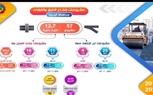تنفيذ ٥٧ مشروع بقطاع الطرق والكبارى بتكلفة إجمالية ١٢.٧ مليار جنيه بالبحيرة (انفوجراف)