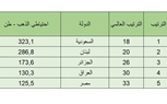 أول تقرير في 2023 يرصد أكبر 5 دول عربية امتلاكا للذهب