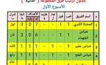 جدول ترتيب أوائل المجموعات الأربعة بدورى مراكز الشباب بكفر الشيخ