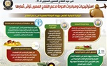 استراتيجيات ومبادرات الدولة لدعم الفلاح المصري تؤتي ثمارها..تفاصيل