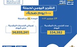 الصحة: تقديم 334 ألفا و382 خدمة في المبادرات الرئاسية وجميع التخصصات الطبية والعلاجية والوقائية وتنظيم الأسرة