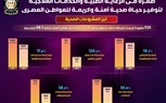 طفرة في الرعاية الطبية والخدمات العلاجية لتوفير حياة صحية آمنة وكريمة للمواطن المصري..بالإنفوجراف