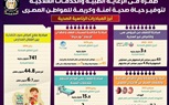 طفرة في الرعاية الطبية والخدمات العلاجية لتوفير حياة صحية آمنة وكريمة للمواطن المصري..بالإنفوجراف