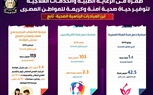 طفرة في الرعاية الطبية والخدمات العلاجية لتوفير حياة صحية آمنة وكريمة للمواطن المصري..بالإنفوجراف