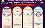 طفرة في الرعاية الطبية والخدمات العلاجية لتوفير حياة صحية آمنة وكريمة للمواطن المصري..بالإنفوجراف