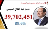 نصر الدين يهنئ الرئيس السيسي بفوزه في الانتخابات الرئاسية: الأجدر على تولي حكم البلاد