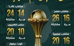 تساوى منتخب نيجيريا مع الفراعنة.. فى المنتخبات الأكثر ظهورا فى نصف النهائي أمم أفريقيا