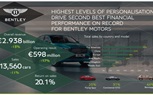 مستويات التخصيص الأرقى تدفع Bentley Motors لتحقيق ثاني أفضل أداء مالي على الإطلاق