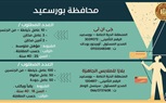 الدولة تُواصل مواجهة البطالة ..وزارة العمل: 3537 فُرصة عمل جديدة في 48 شركة خاصة تنتظر شباب 15 مُحافظة