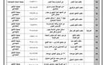 بالأسماء.. تشغيل ٣٤٨ مكتب بريد منتشرين بجميع المحافظات بدءا من ثالث أيام العيد