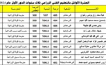 بالأسماء.. أوائل الدبلومات الفنية بكفر الشيخ.. الطالبات يتفوقن علي الطلاب