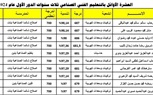 بالأسماء.. أوائل الدبلومات الفنية بكفر الشيخ.. الطالبات يتفوقن علي الطلاب