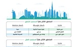 بيوت يصدر تقرير السوق العقاري للمبيعات والإيجار في دبي في النصف الأول 2024