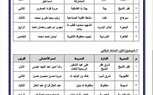 تعليم كفر الشيخ يحصد 4 مراكز على مستوى الجمهورية في مسابقة «الأخصائي المثالي»