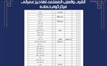 تعرف على الأحوزة العمرانية التى تم اعتمادها خلال الفترة الماضية بمركز كوم حمادة باجمالى ٥٥ قرية و٢٢٧ عزبة