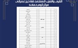 تعرف على الأحوزة العمرانية التى تم اعتمادها خلال الفترة الماضية بمركز كوم حمادة باجمالى ٥٥ قرية و٢٢٧ عزبة
