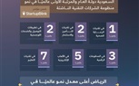 المملكة الأولى عالميًّا في نمو منظومة الابتكار وريادة الأعمال والشركات التقنية