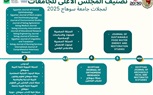 وصول ١٧ مجلة علمية بجامعة سوهاج على أعلى تقييم للمجلس الأعلى للجامعات