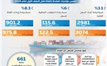 مجلس الوزراء يستعرض الصمود والتطور المستمر لقناة السويس.. إنفوجراف