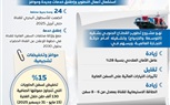 مجلس الوزراء يستعرض الصمود والتطور المستمر لقناة السويس.. إنفوجراف