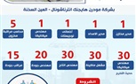 وزارة العمل: 134 فرصة عمل جديدة بشركة مودرن هايچنك إنترناشونال بالعين السخنة