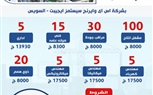 وزارة العمل: 285 فرصة عمل جديدة بشركة «إس آي وايرنج سيستمز إيچبت» بالسويس