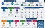 خلال 90 يوماً …مستشفيات سوهاج الجامعية تستقبل أكثر من 45 ألف مريض وتُجري اكثر من 17 ألف عملية جراحية