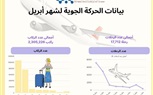 2.3 مليون راكب عبَر مطارات مصر في أبريل.. أرقام قياسية وحركة تشغيل منتظمة بامتياز
