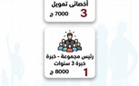 وزير العمل يعلن توفير 1590 فرصة عمل بـ36 شركة خاصة في 11 محافظة... وفرص مخصصة لذوي الهمم