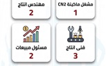 وزير العمل: 1230 فرصة عمل جديدة بـ 24 شركة خاصة في 9 محافظات